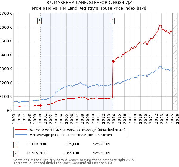 87, MAREHAM LANE, SLEAFORD, NG34 7JZ: Price paid vs HM Land Registry's House Price Index