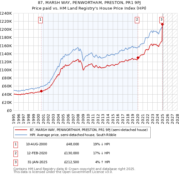 87, MARSH WAY, PENWORTHAM, PRESTON, PR1 9PJ: Price paid vs HM Land Registry's House Price Index