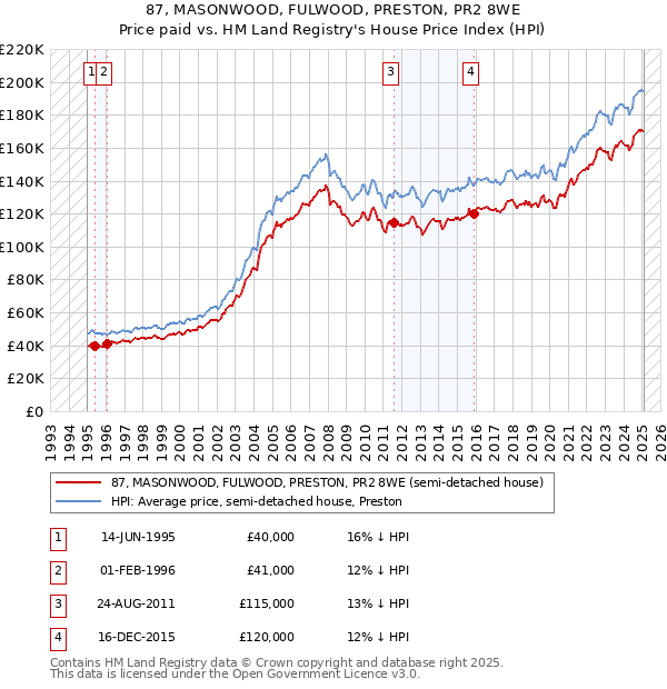 87, MASONWOOD, FULWOOD, PRESTON, PR2 8WE: Price paid vs HM Land Registry's House Price Index
