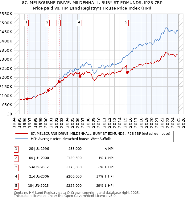 87, MELBOURNE DRIVE, MILDENHALL, BURY ST EDMUNDS, IP28 7BP: Price paid vs HM Land Registry's House Price Index