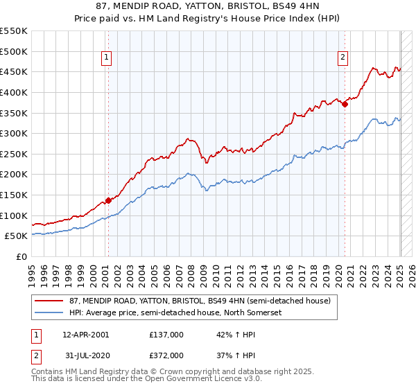 87, MENDIP ROAD, YATTON, BRISTOL, BS49 4HN: Price paid vs HM Land Registry's House Price Index