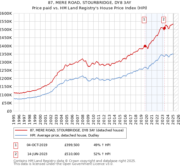 87, MERE ROAD, STOURBRIDGE, DY8 3AY: Price paid vs HM Land Registry's House Price Index