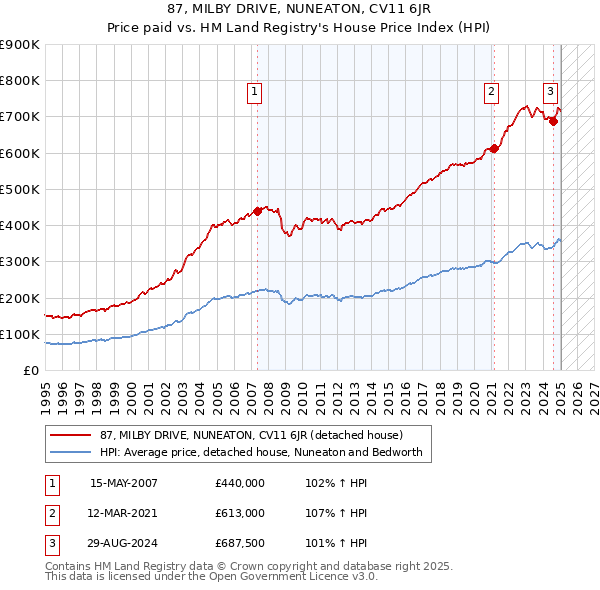 87, MILBY DRIVE, NUNEATON, CV11 6JR: Price paid vs HM Land Registry's House Price Index