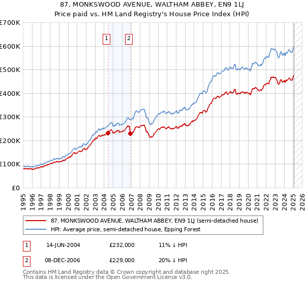 87, MONKSWOOD AVENUE, WALTHAM ABBEY, EN9 1LJ: Price paid vs HM Land Registry's House Price Index