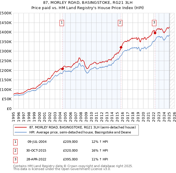 87, MORLEY ROAD, BASINGSTOKE, RG21 3LH: Price paid vs HM Land Registry's House Price Index