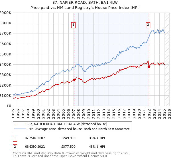 87, NAPIER ROAD, BATH, BA1 4LW: Price paid vs HM Land Registry's House Price Index