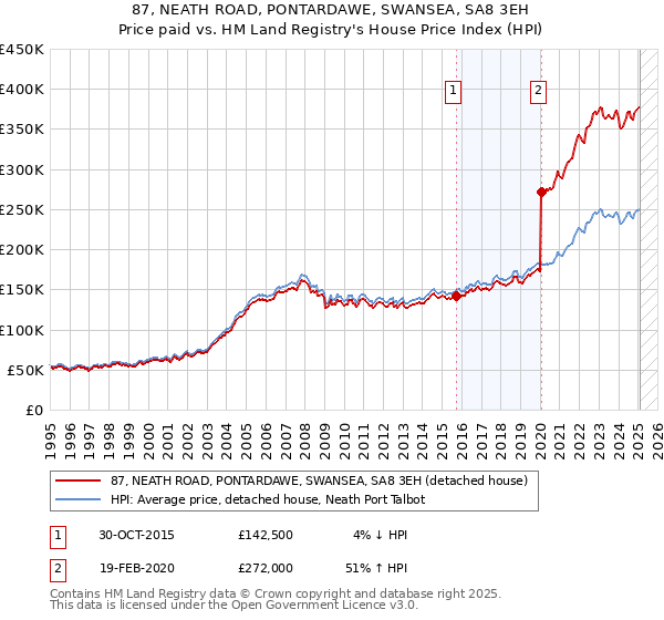 87, NEATH ROAD, PONTARDAWE, SWANSEA, SA8 3EH: Price paid vs HM Land Registry's House Price Index