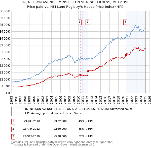 87, NELSON AVENUE, MINSTER ON SEA, SHEERNESS, ME12 3SF: Price paid vs HM Land Registry's House Price Index