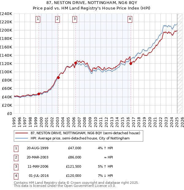 87, NESTON DRIVE, NOTTINGHAM, NG6 8QY: Price paid vs HM Land Registry's House Price Index