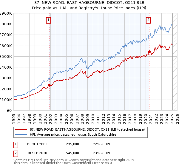 87, NEW ROAD, EAST HAGBOURNE, DIDCOT, OX11 9LB: Price paid vs HM Land Registry's House Price Index