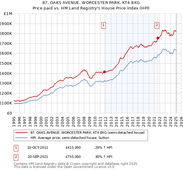 87, OAKS AVENUE, WORCESTER PARK, KT4 8XG: Price paid vs HM Land Registry's House Price Index