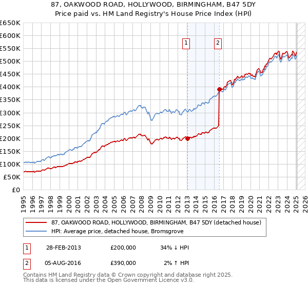 87, OAKWOOD ROAD, HOLLYWOOD, BIRMINGHAM, B47 5DY: Price paid vs HM Land Registry's House Price Index