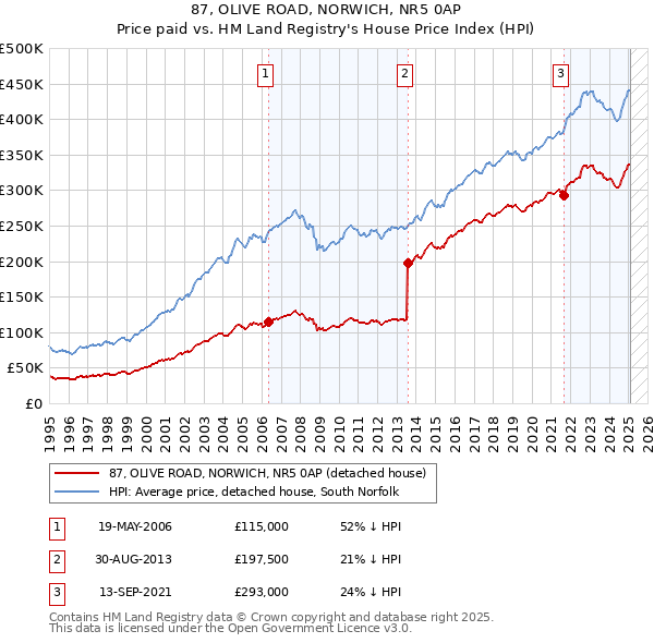 87, OLIVE ROAD, NORWICH, NR5 0AP: Price paid vs HM Land Registry's House Price Index