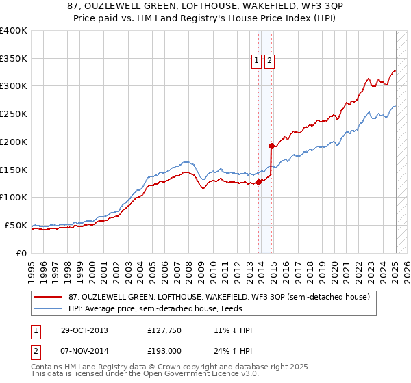 87, OUZLEWELL GREEN, LOFTHOUSE, WAKEFIELD, WF3 3QP: Price paid vs HM Land Registry's House Price Index