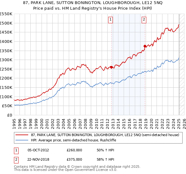 87, PARK LANE, SUTTON BONINGTON, LOUGHBOROUGH, LE12 5NQ: Price paid vs HM Land Registry's House Price Index