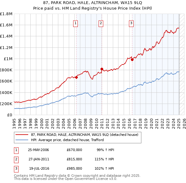 87, PARK ROAD, HALE, ALTRINCHAM, WA15 9LQ: Price paid vs HM Land Registry's House Price Index