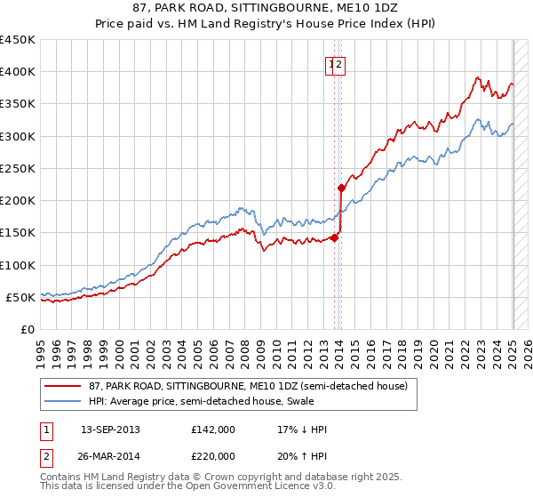 87, PARK ROAD, SITTINGBOURNE, ME10 1DZ: Price paid vs HM Land Registry's House Price Index