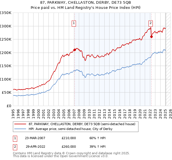 87, PARKWAY, CHELLASTON, DERBY, DE73 5QB: Price paid vs HM Land Registry's House Price Index