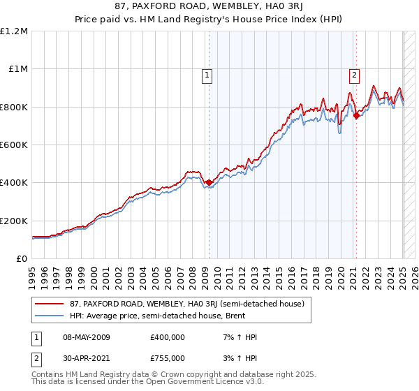87, PAXFORD ROAD, WEMBLEY, HA0 3RJ: Price paid vs HM Land Registry's House Price Index