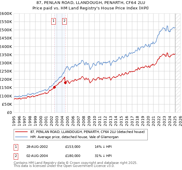 87, PENLAN ROAD, LLANDOUGH, PENARTH, CF64 2LU: Price paid vs HM Land Registry's House Price Index