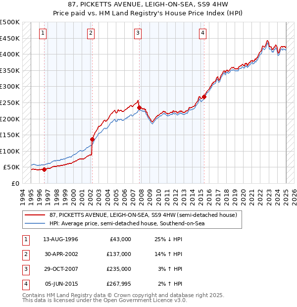 87, PICKETTS AVENUE, LEIGH-ON-SEA, SS9 4HW: Price paid vs HM Land Registry's House Price Index