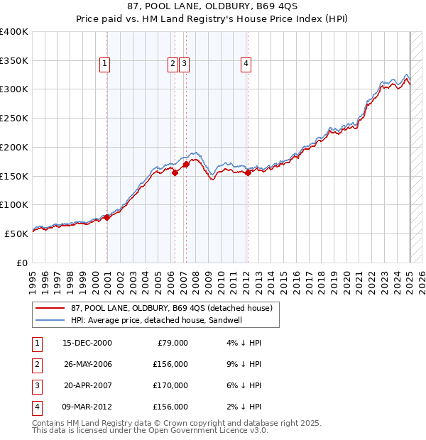 87, POOL LANE, OLDBURY, B69 4QS: Price paid vs HM Land Registry's House Price Index