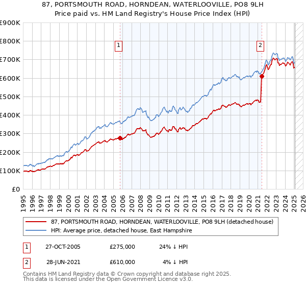 87, PORTSMOUTH ROAD, HORNDEAN, WATERLOOVILLE, PO8 9LH: Price paid vs HM Land Registry's House Price Index