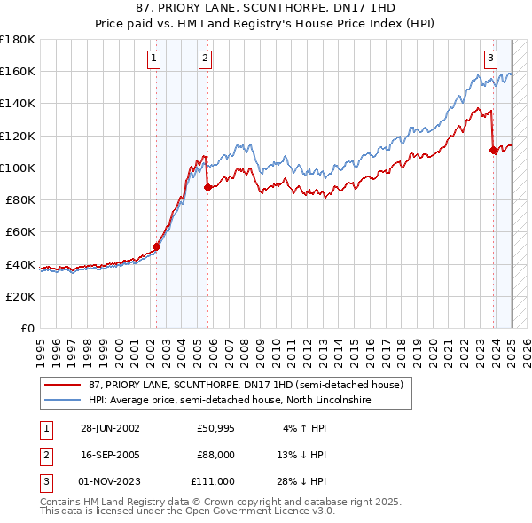 87, PRIORY LANE, SCUNTHORPE, DN17 1HD: Price paid vs HM Land Registry's House Price Index