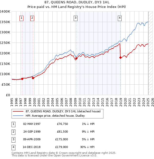 87, QUEENS ROAD, DUDLEY, DY3 1HL: Price paid vs HM Land Registry's House Price Index