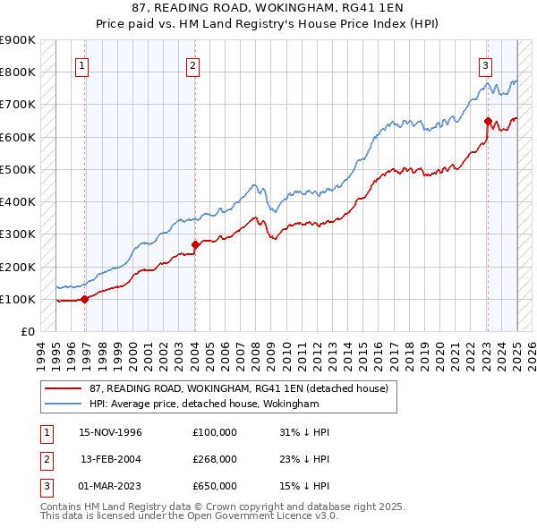 87, READING ROAD, WOKINGHAM, RG41 1EN: Price paid vs HM Land Registry's House Price Index