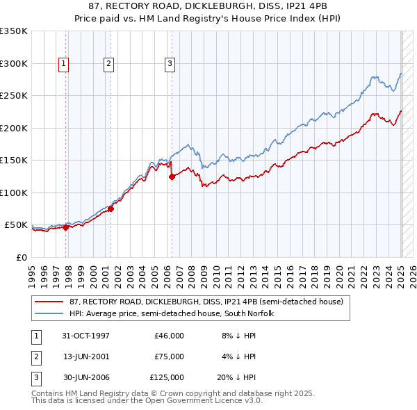 87, RECTORY ROAD, DICKLEBURGH, DISS, IP21 4PB: Price paid vs HM Land Registry's House Price Index