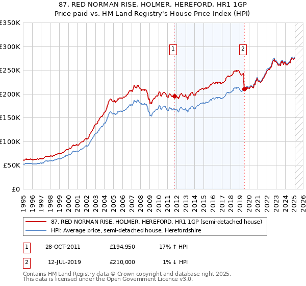 87, RED NORMAN RISE, HOLMER, HEREFORD, HR1 1GP: Price paid vs HM Land Registry's House Price Index