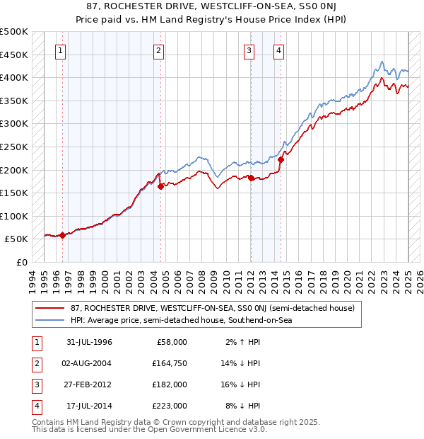87, ROCHESTER DRIVE, WESTCLIFF-ON-SEA, SS0 0NJ: Price paid vs HM Land Registry's House Price Index