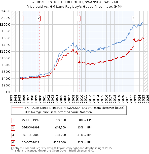 87, ROGER STREET, TREBOETH, SWANSEA, SA5 9AR: Price paid vs HM Land Registry's House Price Index