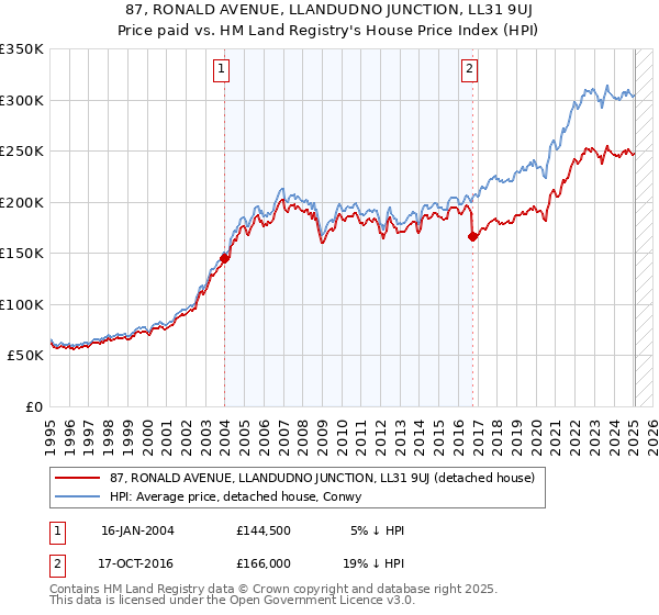 87, RONALD AVENUE, LLANDUDNO JUNCTION, LL31 9UJ: Price paid vs HM Land Registry's House Price Index