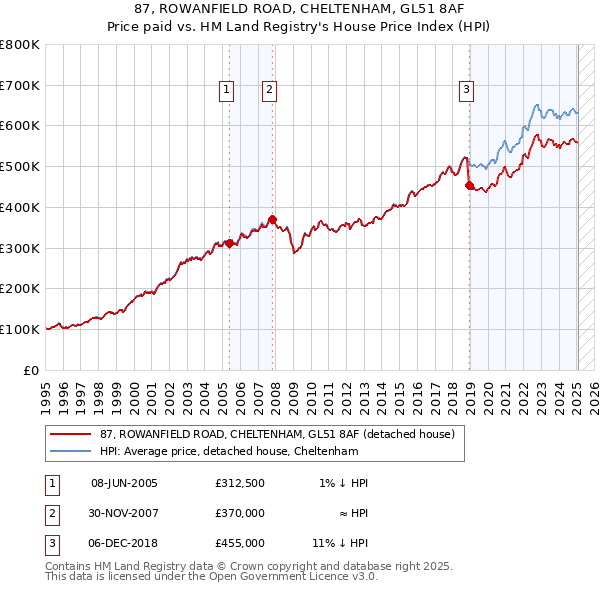 87, ROWANFIELD ROAD, CHELTENHAM, GL51 8AF: Price paid vs HM Land Registry's House Price Index