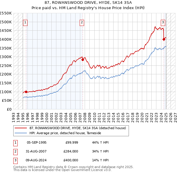 87, ROWANSWOOD DRIVE, HYDE, SK14 3SA: Price paid vs HM Land Registry's House Price Index