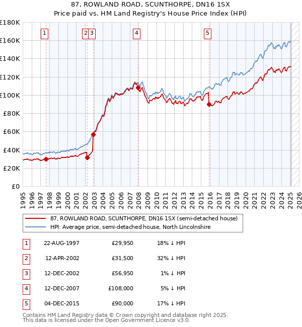 87, ROWLAND ROAD, SCUNTHORPE, DN16 1SX: Price paid vs HM Land Registry's House Price Index