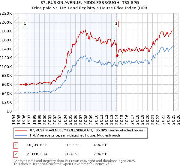 87, RUSKIN AVENUE, MIDDLESBROUGH, TS5 8PG: Price paid vs HM Land Registry's House Price Index