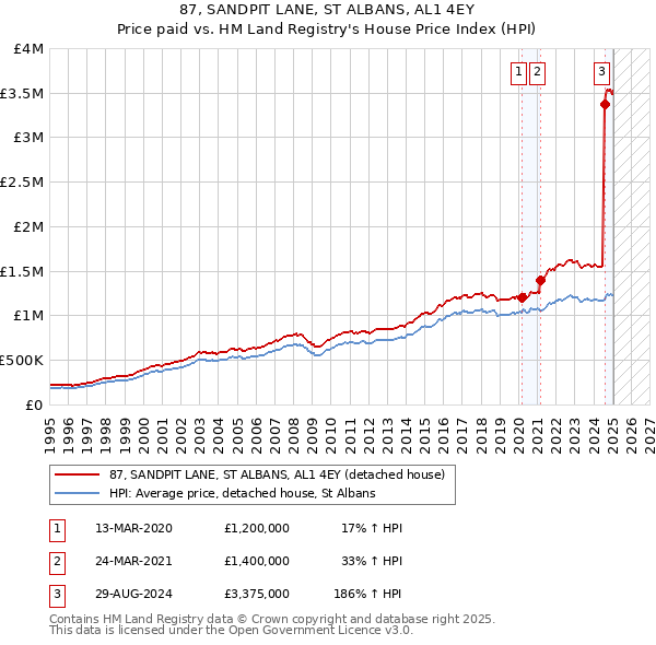 87, SANDPIT LANE, ST ALBANS, AL1 4EY: Price paid vs HM Land Registry's House Price Index