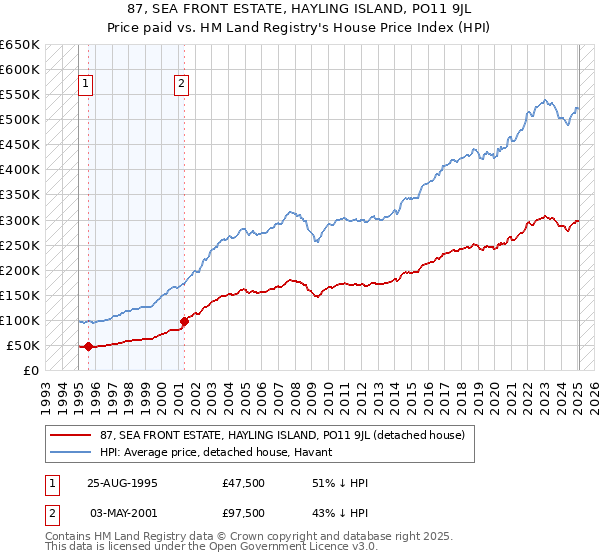 87, SEA FRONT ESTATE, HAYLING ISLAND, PO11 9JL: Price paid vs HM Land Registry's House Price Index