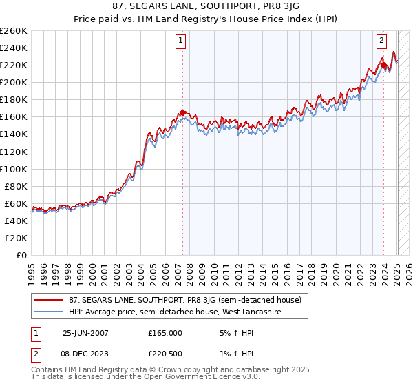 87, SEGARS LANE, SOUTHPORT, PR8 3JG: Price paid vs HM Land Registry's House Price Index