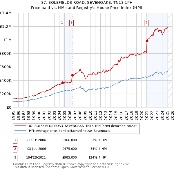 87, SOLEFIELDS ROAD, SEVENOAKS, TN13 1PH: Price paid vs HM Land Registry's House Price Index