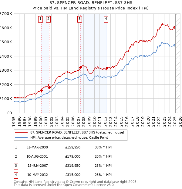 87, SPENCER ROAD, BENFLEET, SS7 3HS: Price paid vs HM Land Registry's House Price Index
