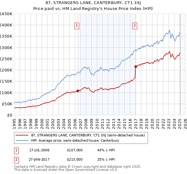 87, STRANGERS LANE, CANTERBURY, CT1 3XJ: Price paid vs HM Land Registry's House Price Index