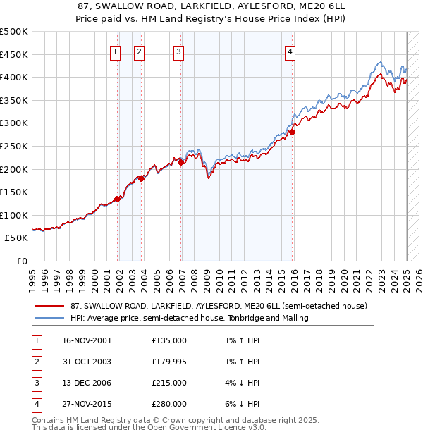 87, SWALLOW ROAD, LARKFIELD, AYLESFORD, ME20 6LL: Price paid vs HM Land Registry's House Price Index