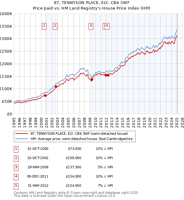 87, TENNYSON PLACE, ELY, CB6 3WF: Price paid vs HM Land Registry's House Price Index