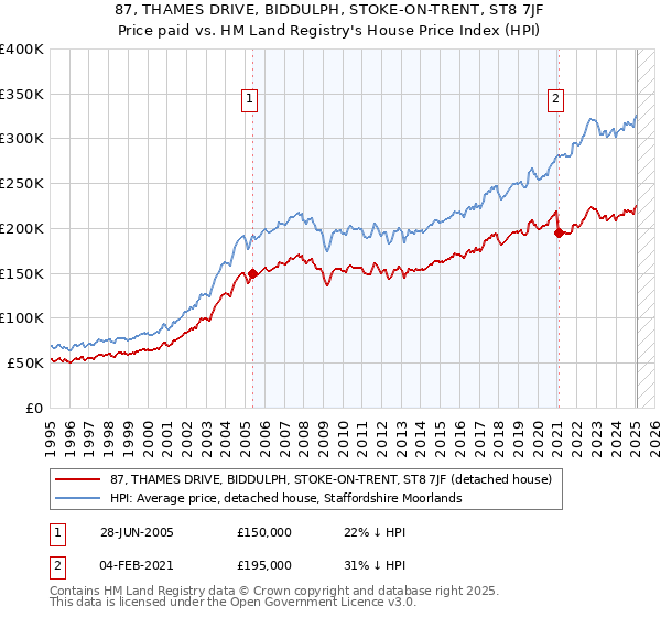 87, THAMES DRIVE, BIDDULPH, STOKE-ON-TRENT, ST8 7JF: Price paid vs HM Land Registry's House Price Index