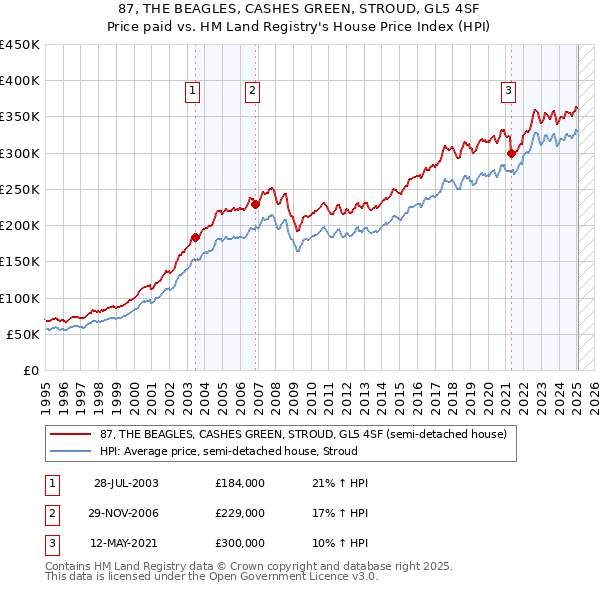 87, THE BEAGLES, CASHES GREEN, STROUD, GL5 4SF: Price paid vs HM Land Registry's House Price Index