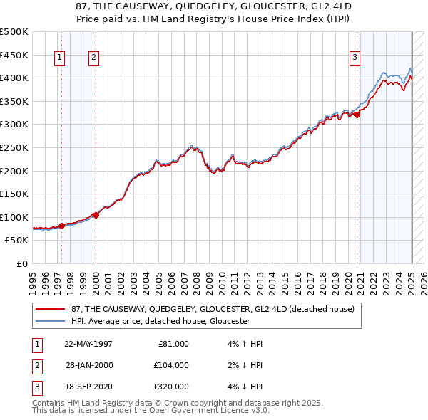 87, THE CAUSEWAY, QUEDGELEY, GLOUCESTER, GL2 4LD: Price paid vs HM Land Registry's House Price Index